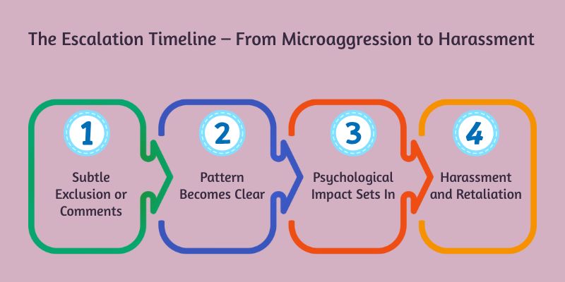 The Escalation Timeline From Microaggression to Harassment
